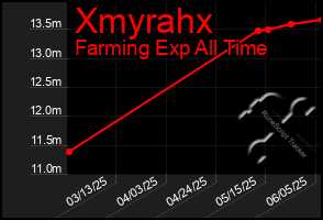 Total Graph of Xmyrahx