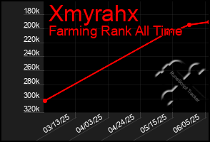 Total Graph of Xmyrahx