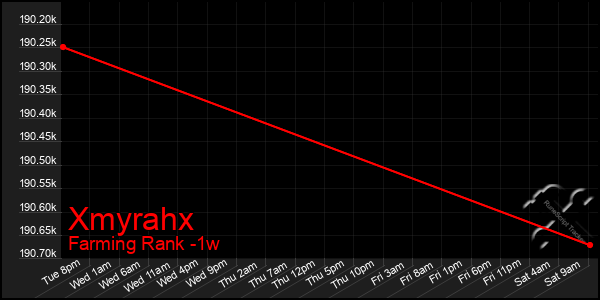 Last 7 Days Graph of Xmyrahx