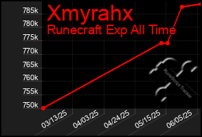 Total Graph of Xmyrahx