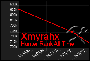 Total Graph of Xmyrahx
