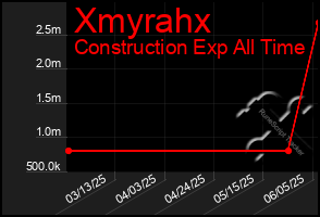 Total Graph of Xmyrahx