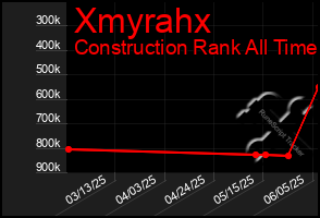 Total Graph of Xmyrahx