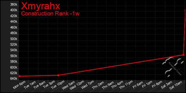 Last 7 Days Graph of Xmyrahx