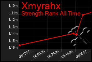 Total Graph of Xmyrahx