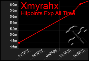 Total Graph of Xmyrahx