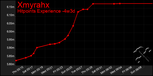 Last 31 Days Graph of Xmyrahx
