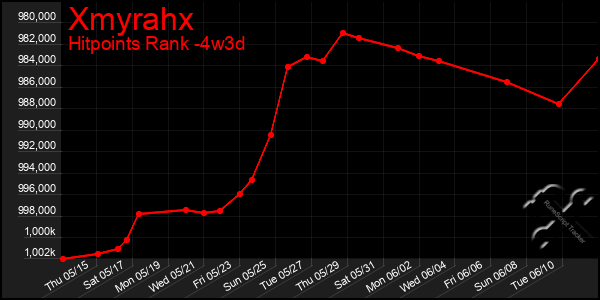 Last 31 Days Graph of Xmyrahx