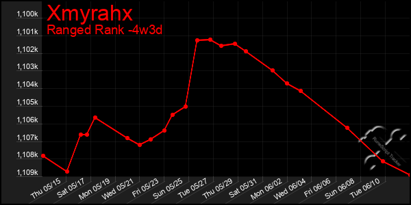 Last 31 Days Graph of Xmyrahx