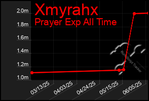 Total Graph of Xmyrahx