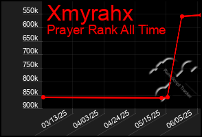Total Graph of Xmyrahx