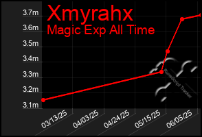 Total Graph of Xmyrahx