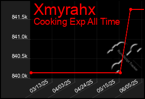 Total Graph of Xmyrahx