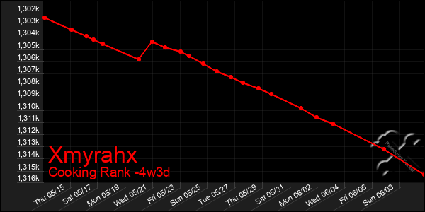 Last 31 Days Graph of Xmyrahx