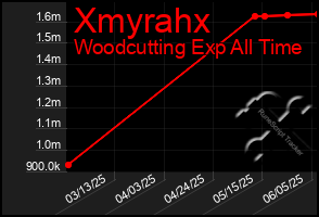 Total Graph of Xmyrahx