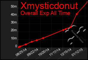 Total Graph of Xmysticdonut