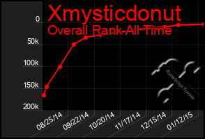 Total Graph of Xmysticdonut