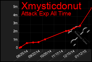 Total Graph of Xmysticdonut