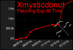 Total Graph of Xmysticdonut