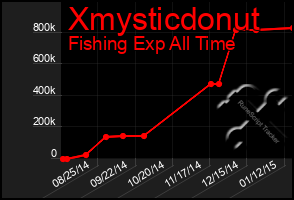 Total Graph of Xmysticdonut
