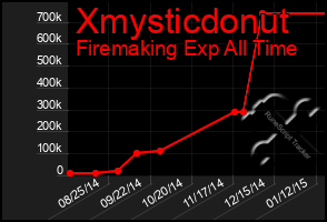 Total Graph of Xmysticdonut