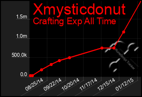 Total Graph of Xmysticdonut