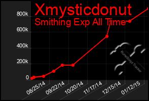Total Graph of Xmysticdonut