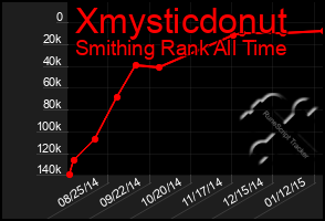 Total Graph of Xmysticdonut