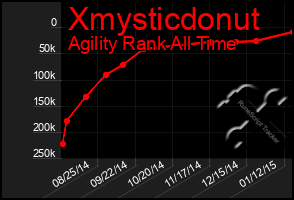 Total Graph of Xmysticdonut