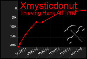 Total Graph of Xmysticdonut