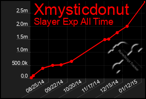 Total Graph of Xmysticdonut