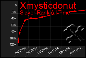 Total Graph of Xmysticdonut