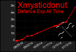 Total Graph of Xmysticdonut