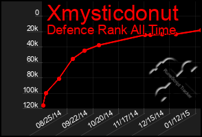 Total Graph of Xmysticdonut