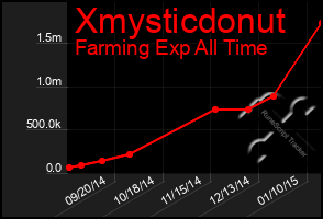 Total Graph of Xmysticdonut