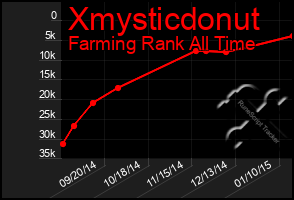 Total Graph of Xmysticdonut
