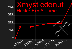 Total Graph of Xmysticdonut