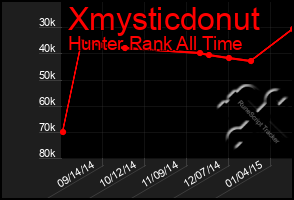 Total Graph of Xmysticdonut