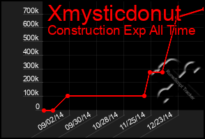 Total Graph of Xmysticdonut