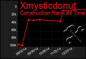 Total Graph of Xmysticdonut