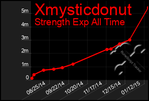 Total Graph of Xmysticdonut