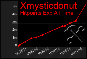 Total Graph of Xmysticdonut