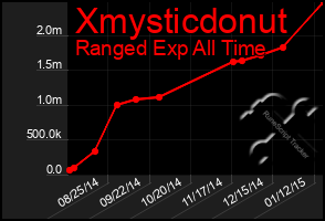 Total Graph of Xmysticdonut