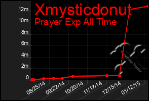 Total Graph of Xmysticdonut