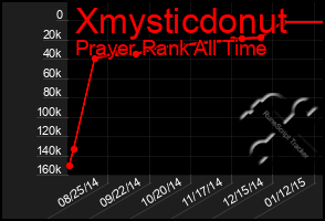 Total Graph of Xmysticdonut