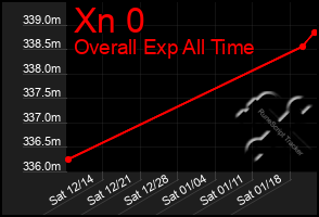 Total Graph of Xn 0