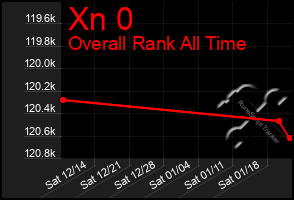 Total Graph of Xn 0