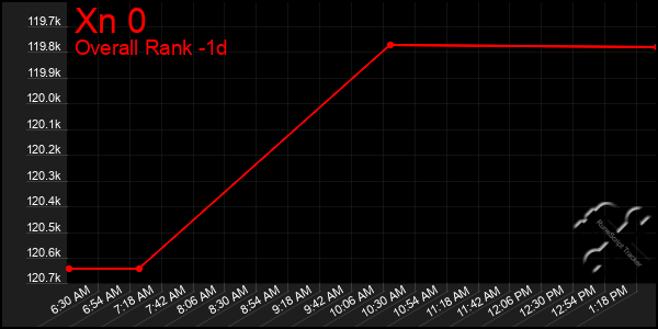 Last 24 Hours Graph of Xn 0