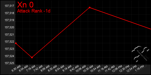 Last 24 Hours Graph of Xn 0