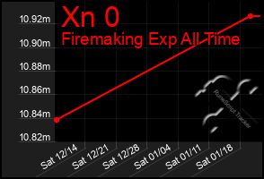 Total Graph of Xn 0